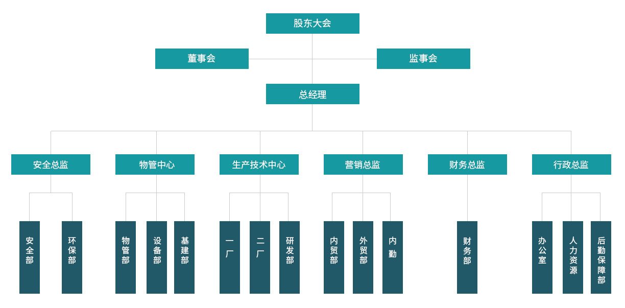 组织架构